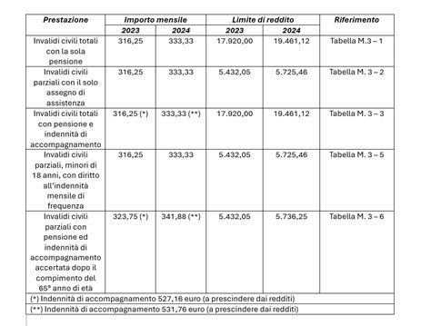 Invalidità civile 2024: nuovi limiti di reddito (tabella).